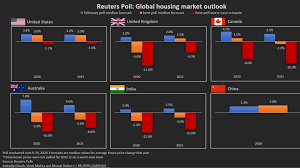 Prices of residential properties have fallen across most of the top eight cities in the last one year between 1% and 9%. Global Housing Market Seen Recovering Only Gradually Poll Shows Business And Economy Al Jazeera