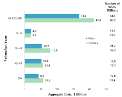 Medicare typically covers emergency room visits. Costs Of Emergency Department Visits In The United States 2017 268