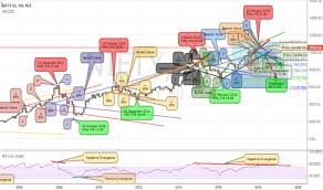 nifty analysis with nifty p e ratio vs nifty wolfe wave