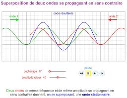 Par exemple ses maximums et ses minimums restent à la même place. Ondes Stationnaires Et Swr Avec Simsmith On5vl