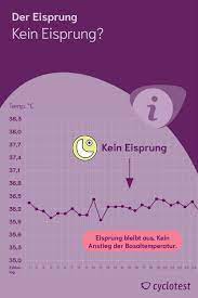 Finde Heraus Wann Dein Eisprung Ist Cyclotest In 2021 Eisprung Zervixschleim Basaltemperatur