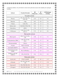 Solvents Used In Pharmacy