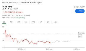 Wall street stock market & finance report, prediction for the future: Cciv Stock Price Lucid Motors Churchill Capital Iv Falls Below 27 Alongside Broader Ev Sector