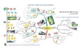 Bryan Transportation Assignment Mind Map Example Using Tony Buzan Mind Mapping Mind Map Mind Map Examples Mindfulness