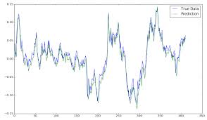 A machine learning model for stock market prediction. Lstm Neural Network For Time Series Prediction Jakob Aungiers