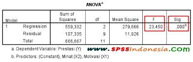 Untuk menghemat penulisan contoh perhitungan nilai koefisien dan determinasi tidak disertakan di sini. Makna Koefisien Determinasi R Square Dalam Analisis Regresi Linear Berganda Spss Indonesia