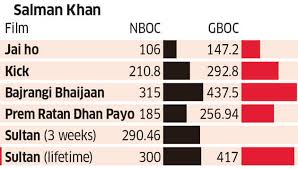 Shah Rukh Khan Is Shah Rukh Khan Losing The Battle Of Khans The Economic Times Are you a salman khan fan? is shah rukh khan losing the battle of