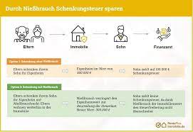 Haus überschreiben anleitung wichtige fristen kosten steuern kostenlose.ein haus überschreiben bedeutet, dass man das eigentum an einer immobilie an einen neuen eigentümer. Notarkosten Bei Schenkung Mit Niessbrauch Mehr Dazu