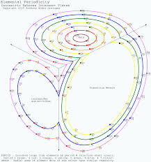 Periodic Table Database Chemogenesis Periodic Elements Periodic Table Period Color