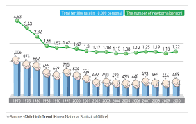 Among oecd, korea was the only country whose fertility rate . South Korea Struggles To Increase Low Fertility Rates Could Refugees Help