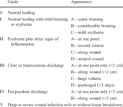 the southampton wound scoring system 43 download table