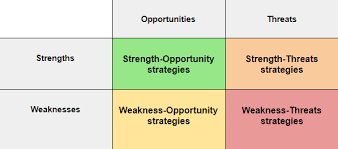 The primary objective of a swot analysis is to help organizations develop a full awareness. Swot Analysis Definition And How To Do It Seobility Wiki
