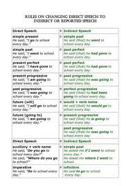 direct indirect speech english grammar rules reported