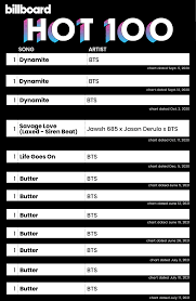 Radio airplay + sales data + streaming data =the billboard hot 100. Fsc0gh04is7 Vm
