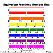 representing fractions on a number line lessons tes teach