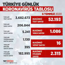 Bu haber ajansspor.com tarafından yazılmıştır, kaynak gösterilmeden kullanılamaz. 6 Temmuz Koronavirus Tablosu Aciklandi Bugunku Vaka Sayisi Son Dakika Haberleri