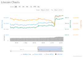 litecoin jumps 161 ytd and crosses 80 on a harry potter