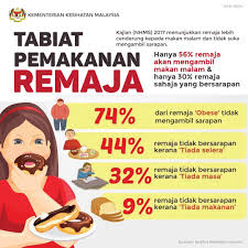 Maybe you would like to learn more about one of these? Kajian Tabiat Pemakanan Jabatan Penerangan Malaysia Facebook