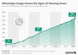 Chart Whatsapp Usage Shows No Signs Of Slowing Down Statista