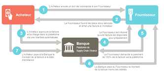 Trade finance is a very broad topic (about 1.5 billion results on google). Supply Chain Finance