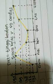 Berikut ini adalah data tinggi badan siswa kelas 5 sdn pesanggrahan dalam centi meter. Data Tinggi Badan Siswa Kelas V Sd Cerdas Sebagai Berikut Citra 132 Nugi 140 Heri 138 Fara 136 Tina Brainly Co Id