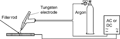 Along with the wire electrode, a shielding gas feeds through the welding gun, which shiel. Inert Gas Welding An Overview Sciencedirect Topics