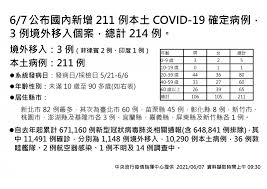 新 型 冠 狀 病 毒 感 染 在 香 港 的 最 新 情 況 ç¢ºè¨ºäººæ•¸ä¸‹é™äº† é™³æ™‚ä¸­ æ–°å¢ž211ä¾‹æ–°å† è‚ºç‚Žæœ¬åœŸç—…ä¾‹ æ­»äº¡26ä¾‹ é¢¨å‚³åª'