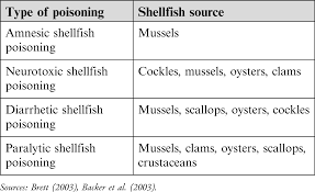 Image result for Amnesic Shellfish Poisoning