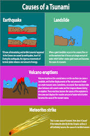 Causes Of A Tsunami Tsunami Waves Formation Tsunami Vocabulary Word Walls Tsunami For Kids