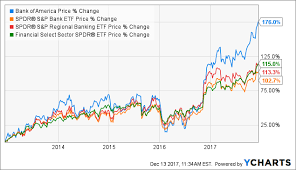 Bank Of America 2018 Favorite Bank Of America