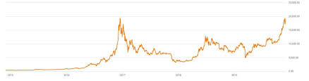 Bitcoin kurs wykres 5 lat / bitcoin najdrozszy od ponad roku kurs powyzej 9000 usd bankier pl / zapoznaj się z różnymi statystykami dotyczącymi bitcoin, w tym przedstawianymi na żywo wykresami kursów btc, wiadomościami o instrumentach opartych na sieciach blockchain i wszystkim, co musisz wiedzieć, by móc inwestować w bitcoin. Bitcoin Bije Rekordy Z 2017 I Jest Najdrozszy W Historii Skad Te Wzrosty Dna Rynkow