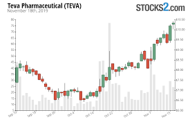 Teva Stock Buy Or Sell Teva Pharmaceutical