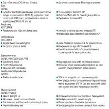 30 Neurological System Assessment