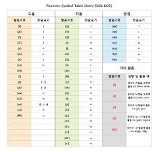 Phonemic symbols are a visual aid. Korean Phonetics Vocaloid Wiki Fandom
