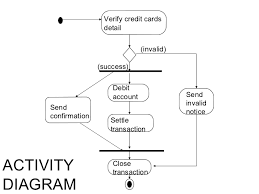Activity Diagram For Credit Card Processing System Software