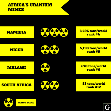 Political leaders keep close tabs on it. Africa S Uranium Legacy Geographical Magazine