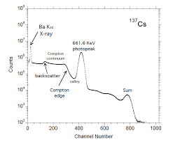 Get a spectrum of the gammas from your 22na source and use your calibration to estimate the energy of all the photopeaks. Http 122 Physics Ucdavis Edu Sites Default Files Files Gamma 20spec Guide Pdf