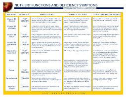 Nutrient Deficiencies To Watch Out For Vitamin Deficiency Symptoms Vitamin Deficiency Vitamins