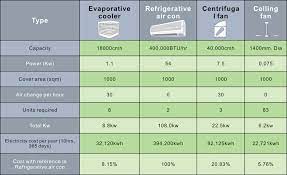 Air conditioning works with the use of refrigerated air. Cooling Effect Evaporative Air Cooler Vs Air Conditioner