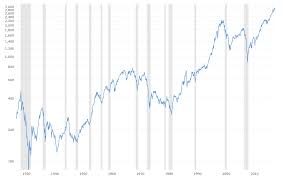 Spx | a complete s&p 500 index index overview by marketwatch. S P 500 Index 90 Year Historical Chart Macrotrends