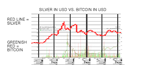 Silver And Gold A Hedge Against Inflation Bitcoins A