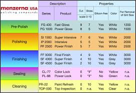 Menzerna Chart Page 10