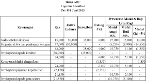 Perubahan kepemilikan persekutuan dan likuidasi persekutuan. Https Bookwormaisyah Blogspot Com 2018 09 Contoh Soal Likuidasi Perusahaan Html