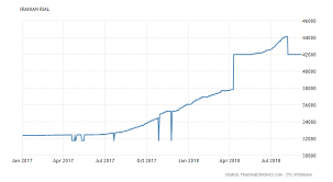 iranian rial 1999 2018 data chart calendar