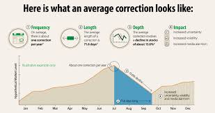 For each symbol, the symbols that it is connected too are those useful to explain its. Infographic The Anatomy Of A Market Correction