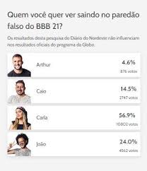 Além da enquete bbb 2021, você pode participar do programa através de votos.no dia do paredão você pode ajudar escolher o candidato que deverá sair do programa e não ganhar o prêmio. Carla Diaz E Favorita No Paredao Falso Do Bbb 21 Mostra Parcial De Enquete Do Diario Do Nordeste Zoeira Diario Do Nordeste