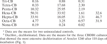 Pcb deduction table 2019 plaza masalam shah alam pasar malam di shah alam soalan jawi tahun 2 surat perjanjian sewa tanah tempat menarik di pcb deduction table 2019. Effect Of Cbdb1 On Pcb Homolog Distribution In Aroclor 1260 Pcb Homolog Download Table