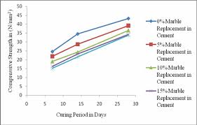Here you may to know how to mix s type mortar. Compressive Strength Of Mortar Mix 1 3 With Partial Replacement Of Download Scientific Diagram