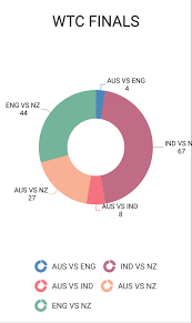 Let us look at all the scenarios that can play out before june 18. Here Is The Outcome Of Every Possible Scenario In The Final Two Series Of The Wtc If Aus And Sa Play A 3 Match Series Cricket
