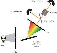 I would like to use photodiodes to precisely measure changes to light amplitude using an arduino, similar to figure 2 here does anyone know how i could do this? How Does It Work Part Iv Ultraviolet Detectors